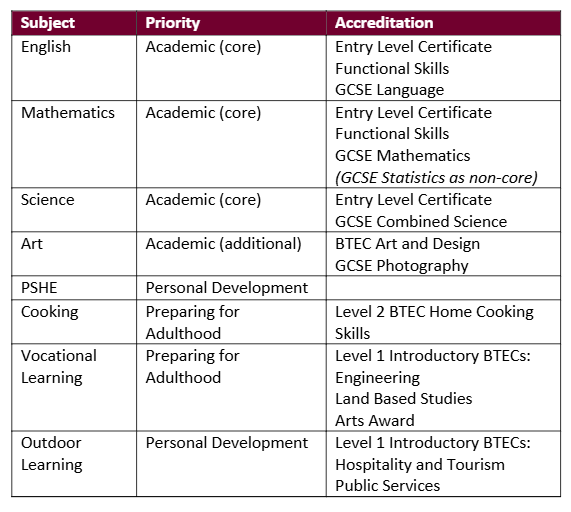 OA-Cam Accreditation Table